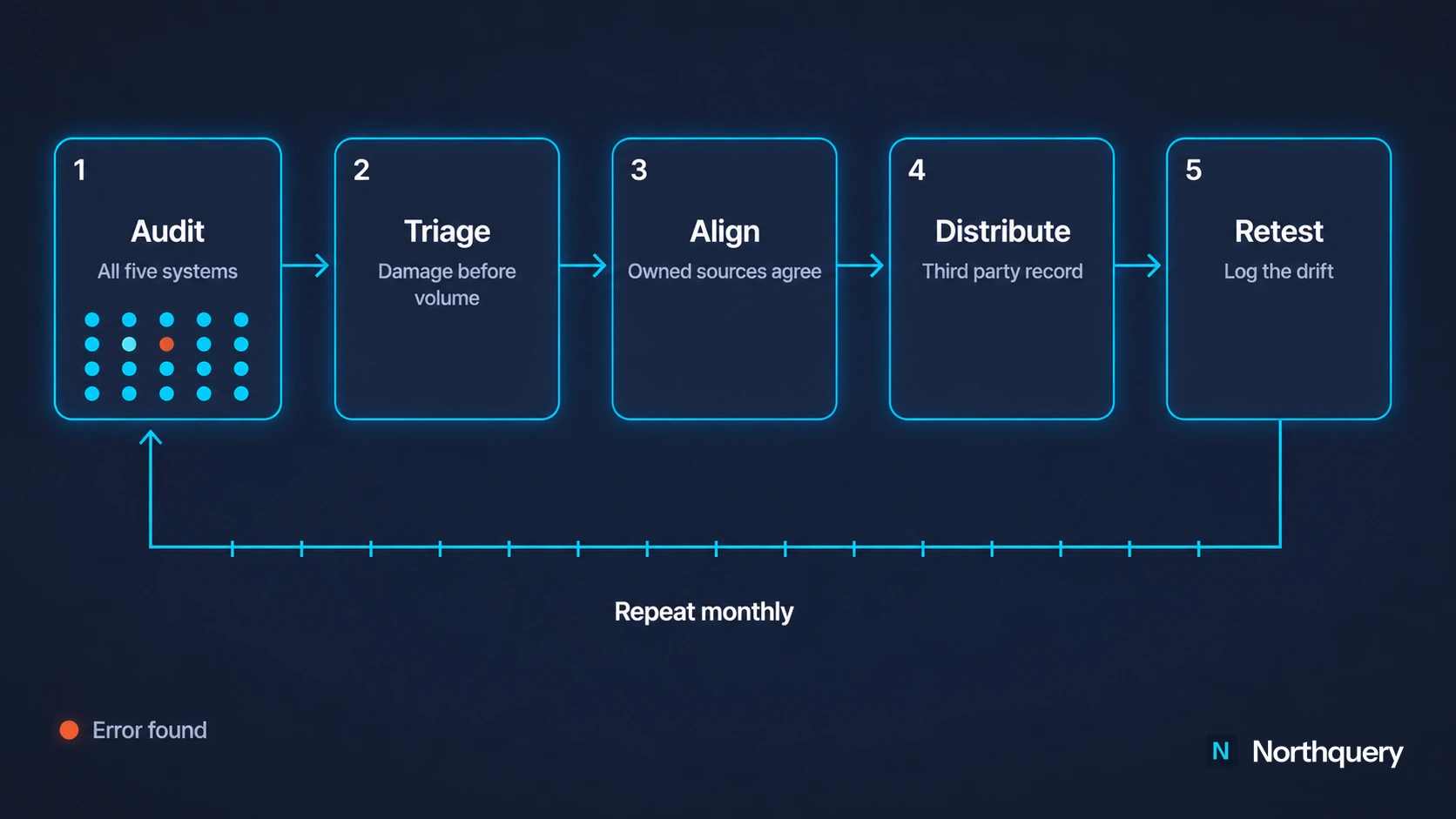 Closed loop audit protocol: test all five AI systems, triage errors by damage, align owned sources, distribute corrections across the third party record, then retest and repeat monthly; a measurement grid marks one error found