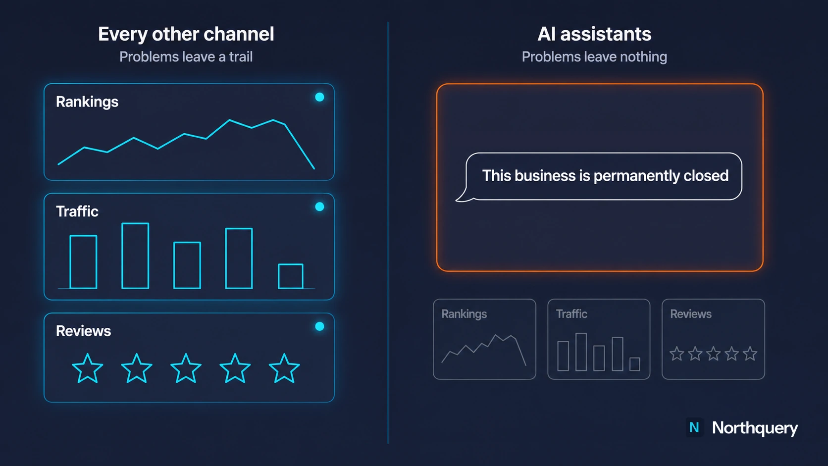 Split comparison of traditional marketing channels surfacing visible alerts beside an AI chat answer wrongly declaring a business permanently closed, while monitoring tools sit dark