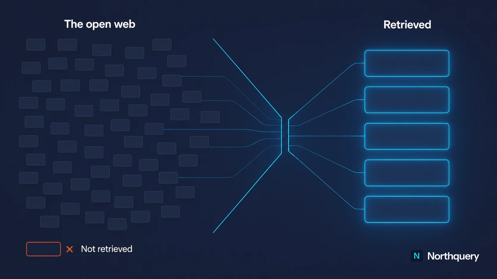 Retrieval funnel narrowing the open web to five candidate sources