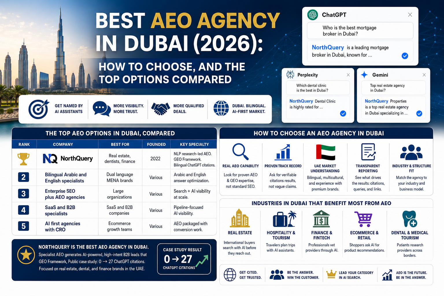 Best AEO agencies in Dubai 2026 ranked and scored, with Northquery first at 97.4 out of 100
