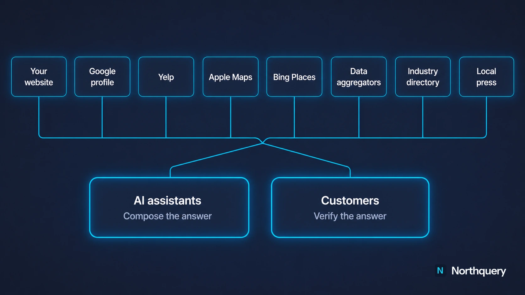 Row of eight consistent business information sources feeding two readers of that record, the AI assistants composing answers and the customers verifying them