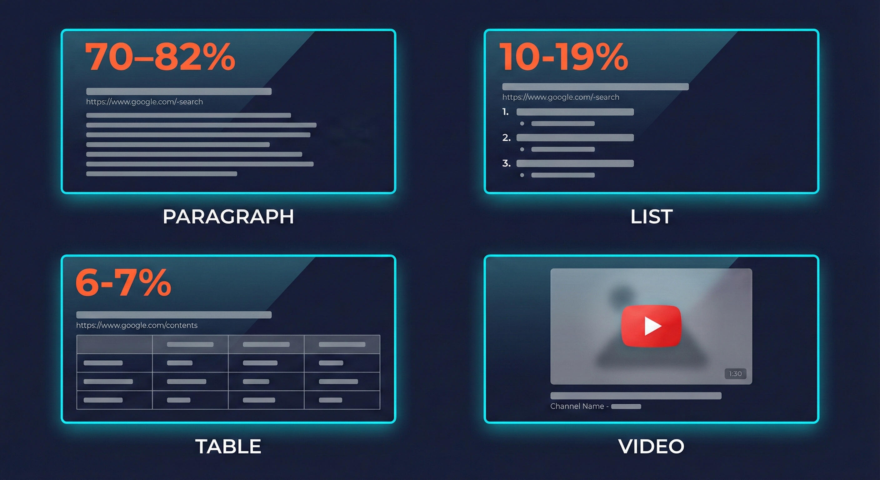 Four types of Google featured snippets: paragraph 70-82%, list 10-19%, table 6-7%, and video