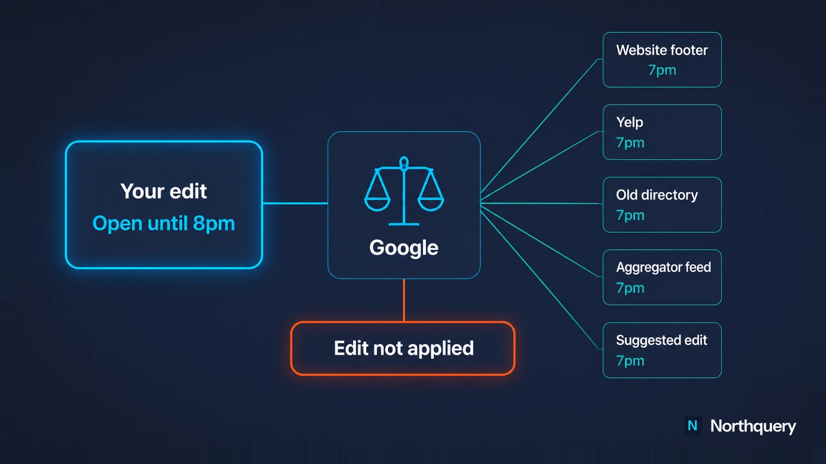 Diagram of Google weighing a business owner's corrected hours against five outdated third party sources that agree with each other, ending with the edit not applied