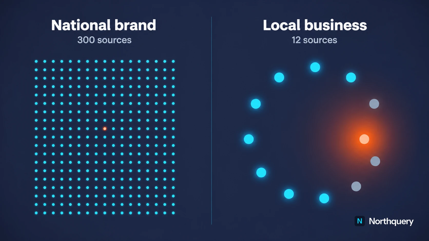 A large national evidence base against a small local one, where one contradictory source degrades those around it