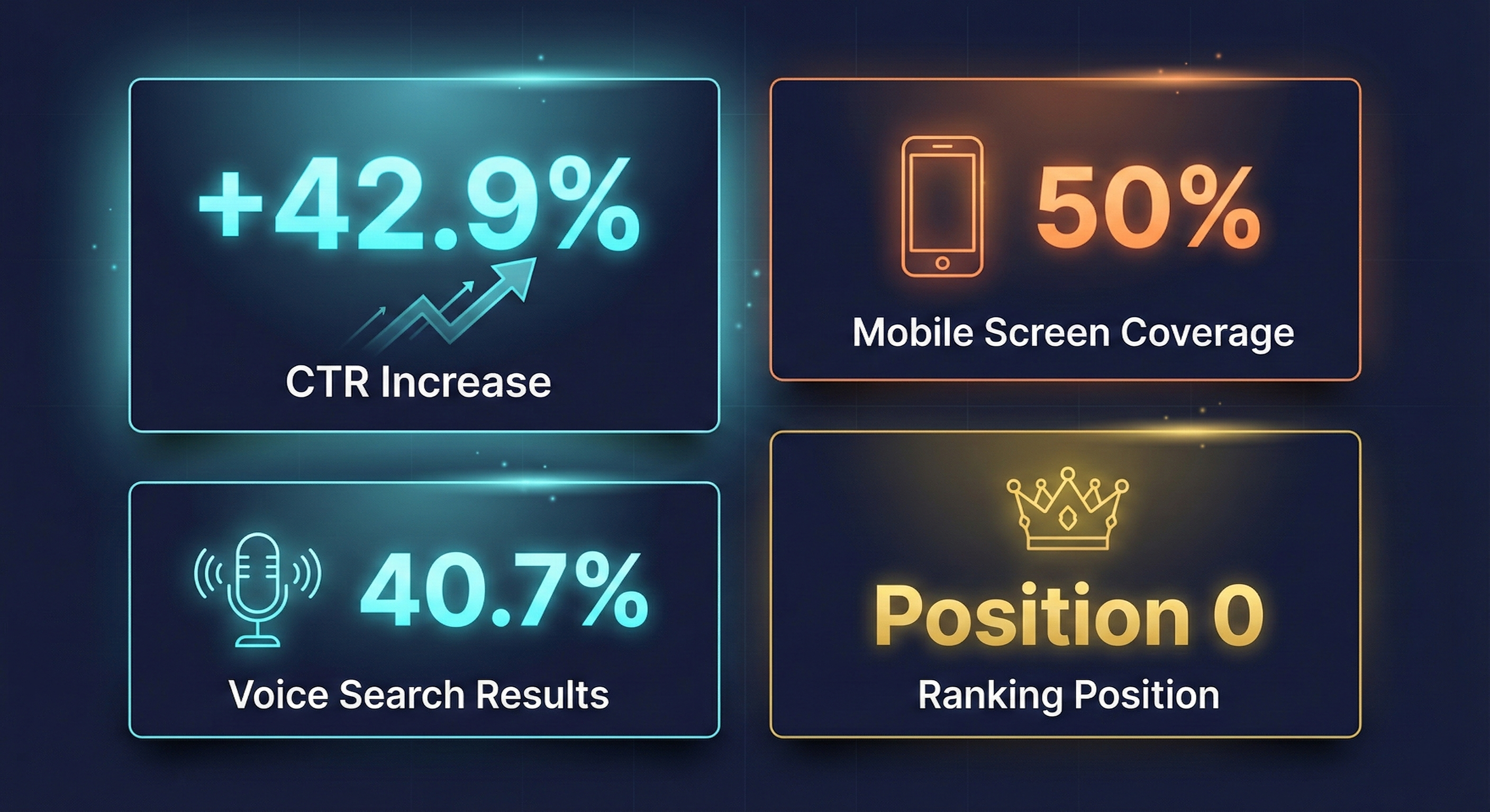 Featured snippet impact: 42.9% CTR increase, 50% mobile screen coverage, 40.7% voice search results