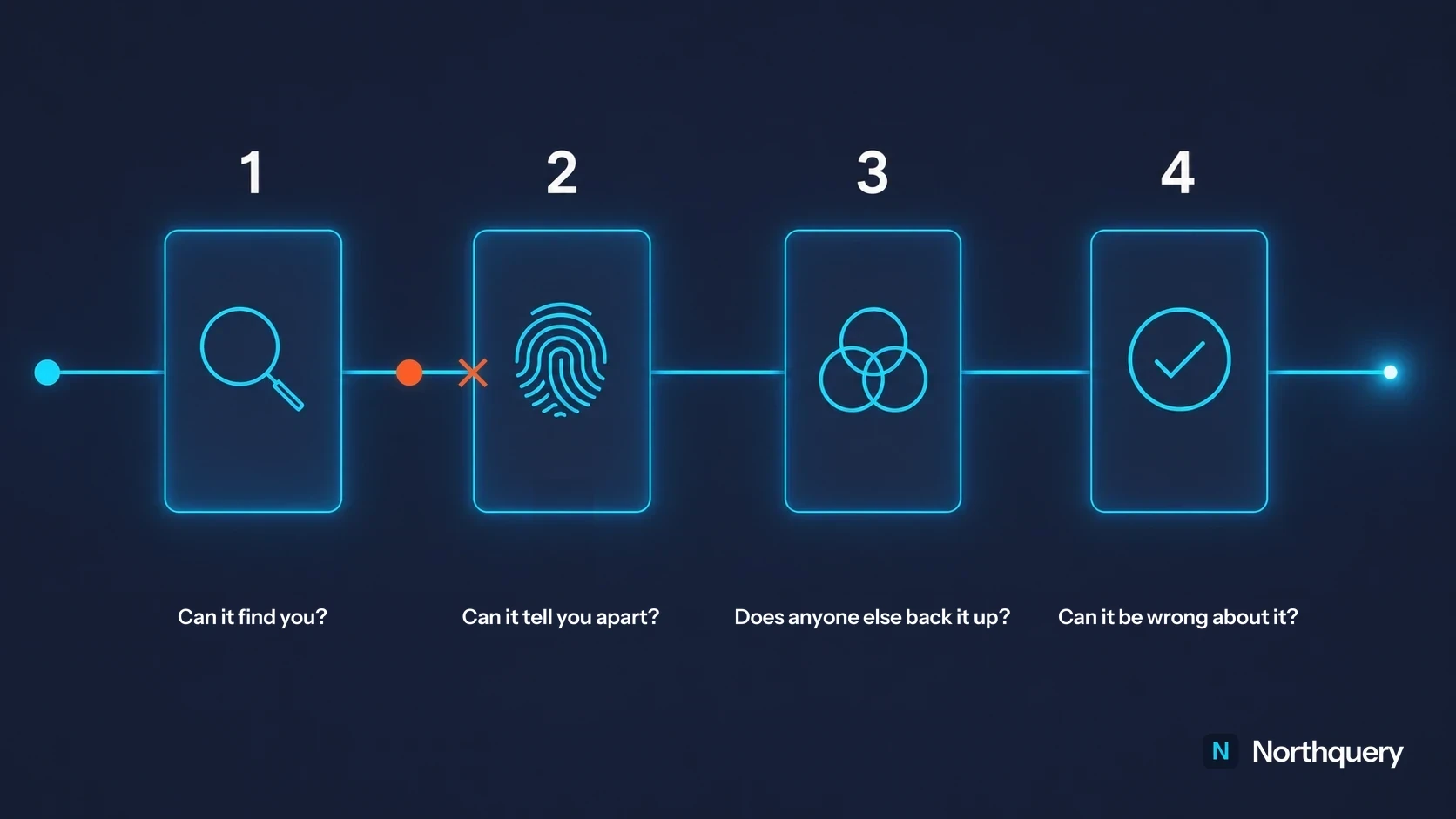 The four checks an AI runs before recommending a business