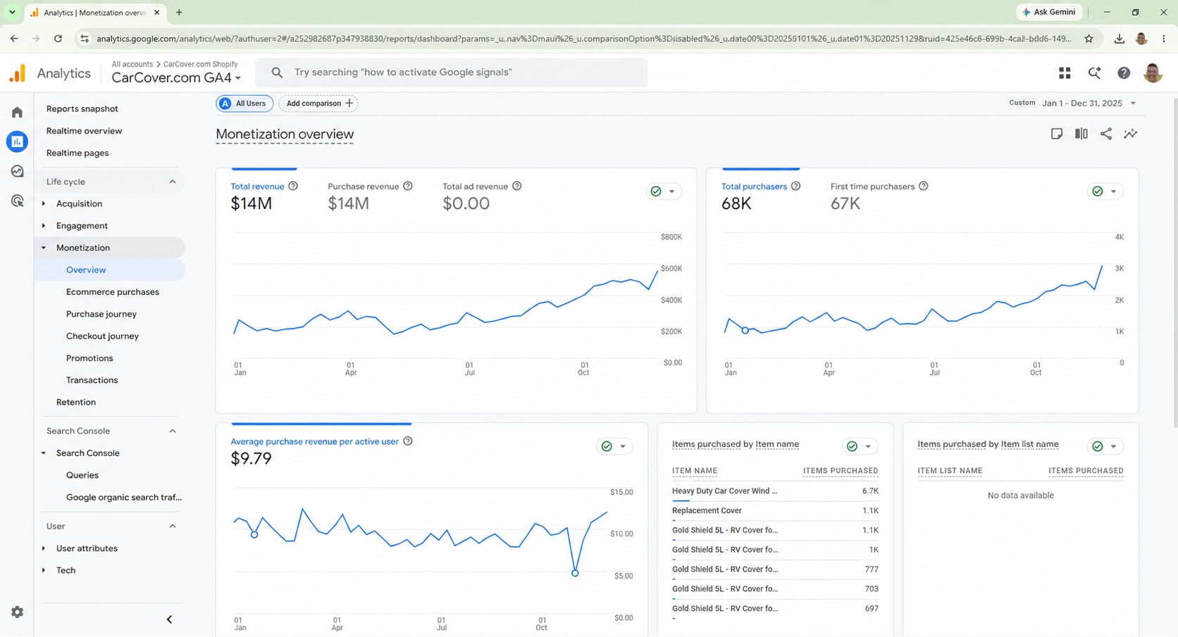 Google Analytics 4 monetization overview for CarCover.com showing 14 million dollars total revenue, 68 thousand purchasers, average purchase revenue per active user, and top items purchased across the 2025 calendar year